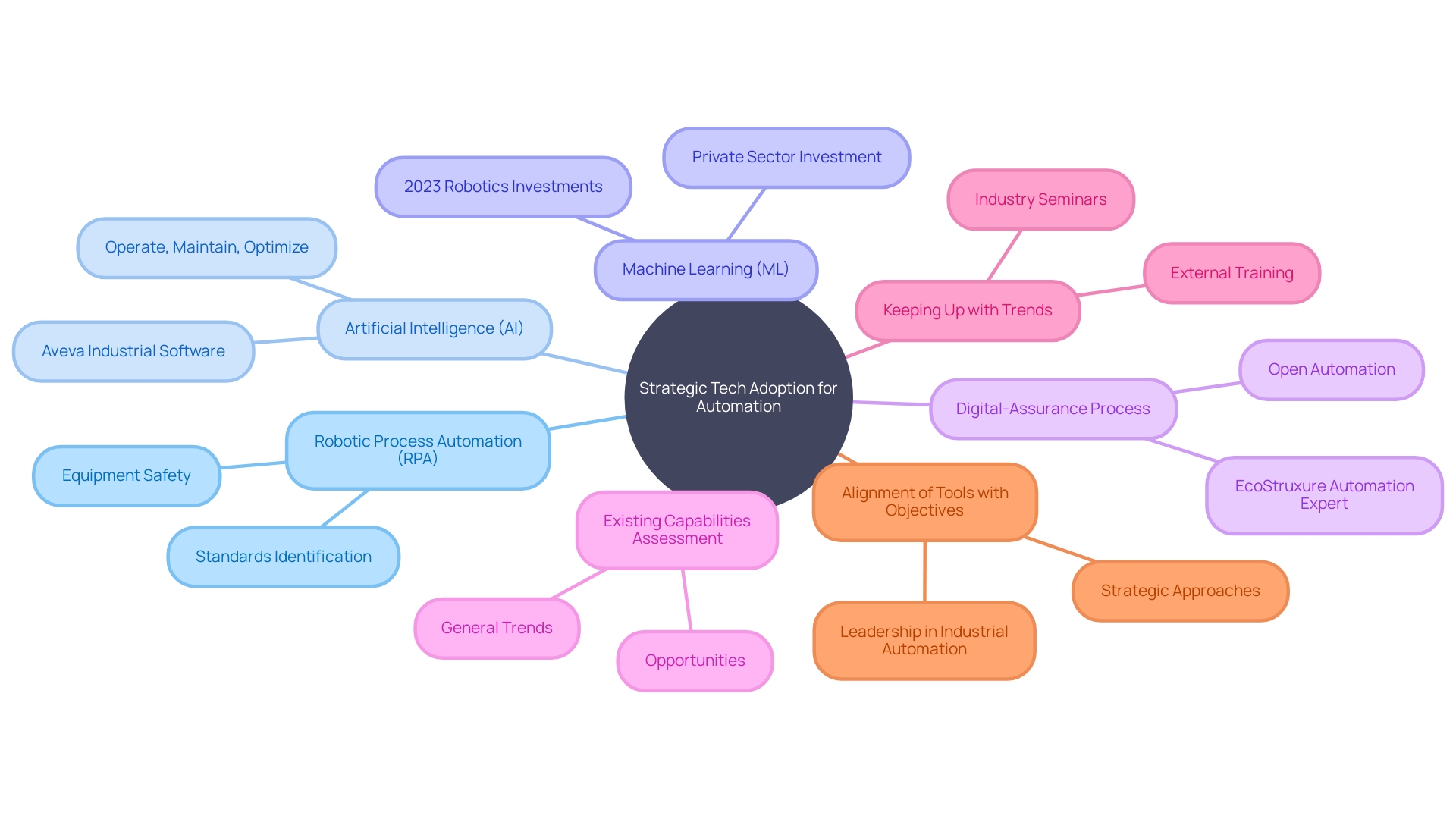 Exploring Technological Advancements and Automation Strategies