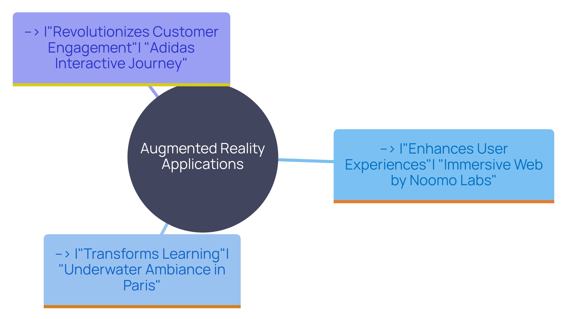 Exploring the Applications of Augmented Reality