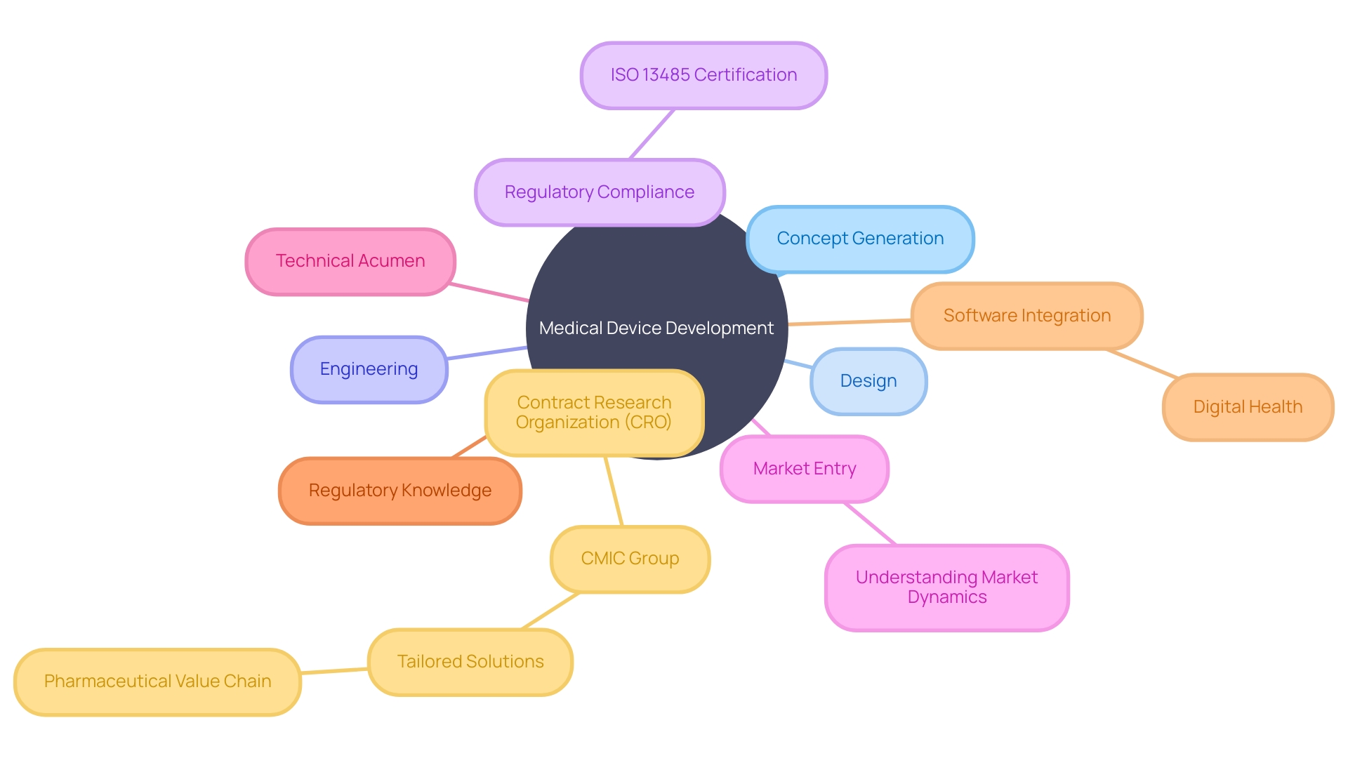 Exploring the Competencies and Considerations in Medical Device Development