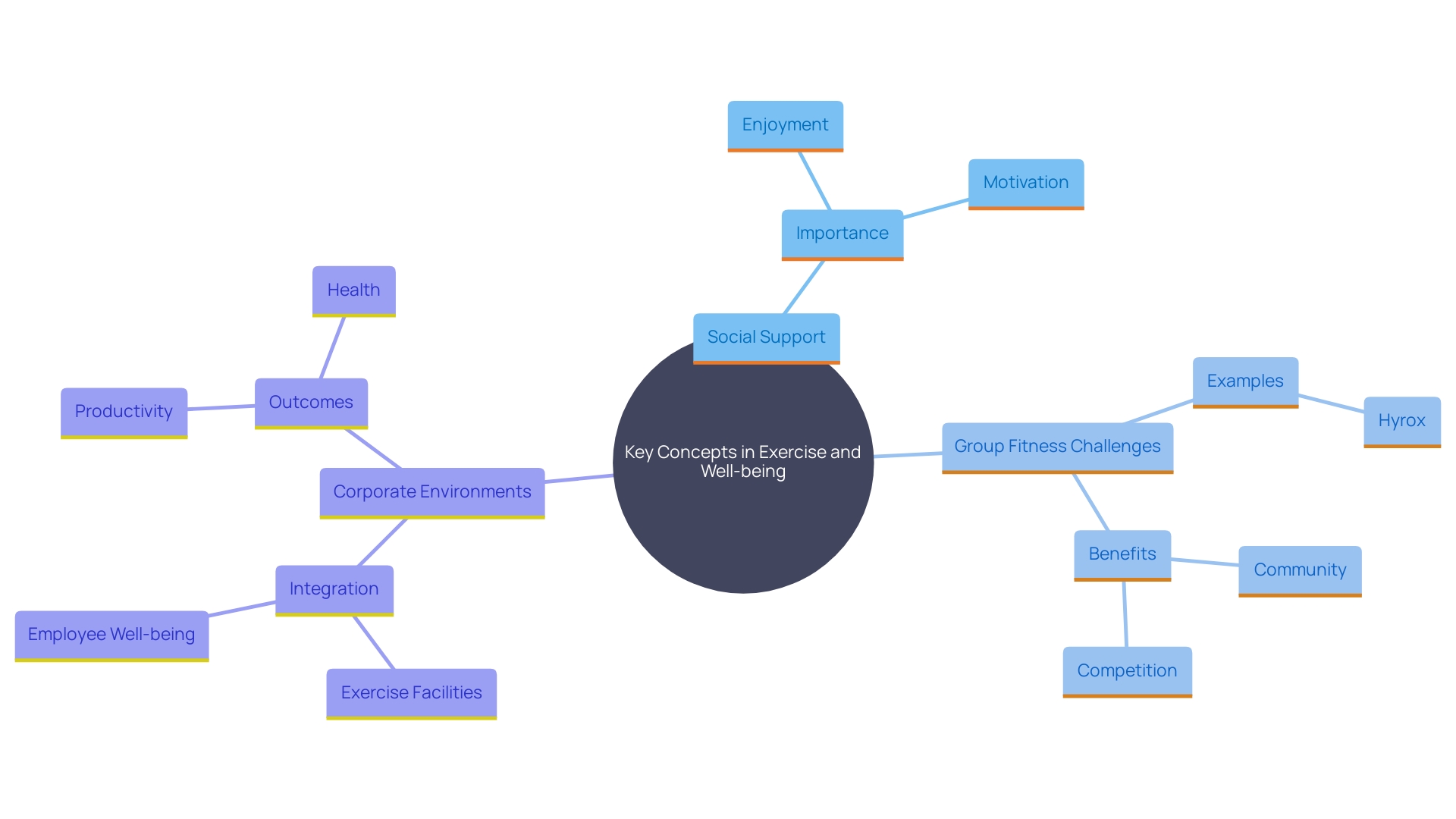 Exploring the connections between social interactions, exercise motivation, and workplace wellness trends.