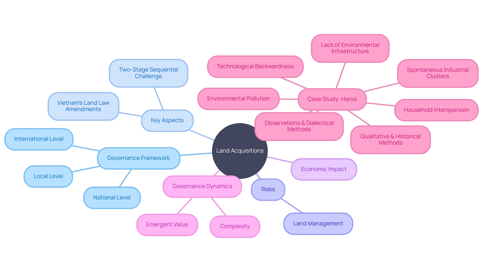 Exploring the Dynamics of Land Acquisitions