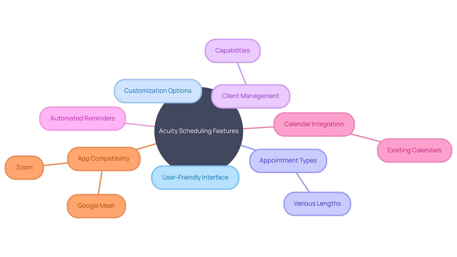 Exploring the Features of Acuity Scheduling