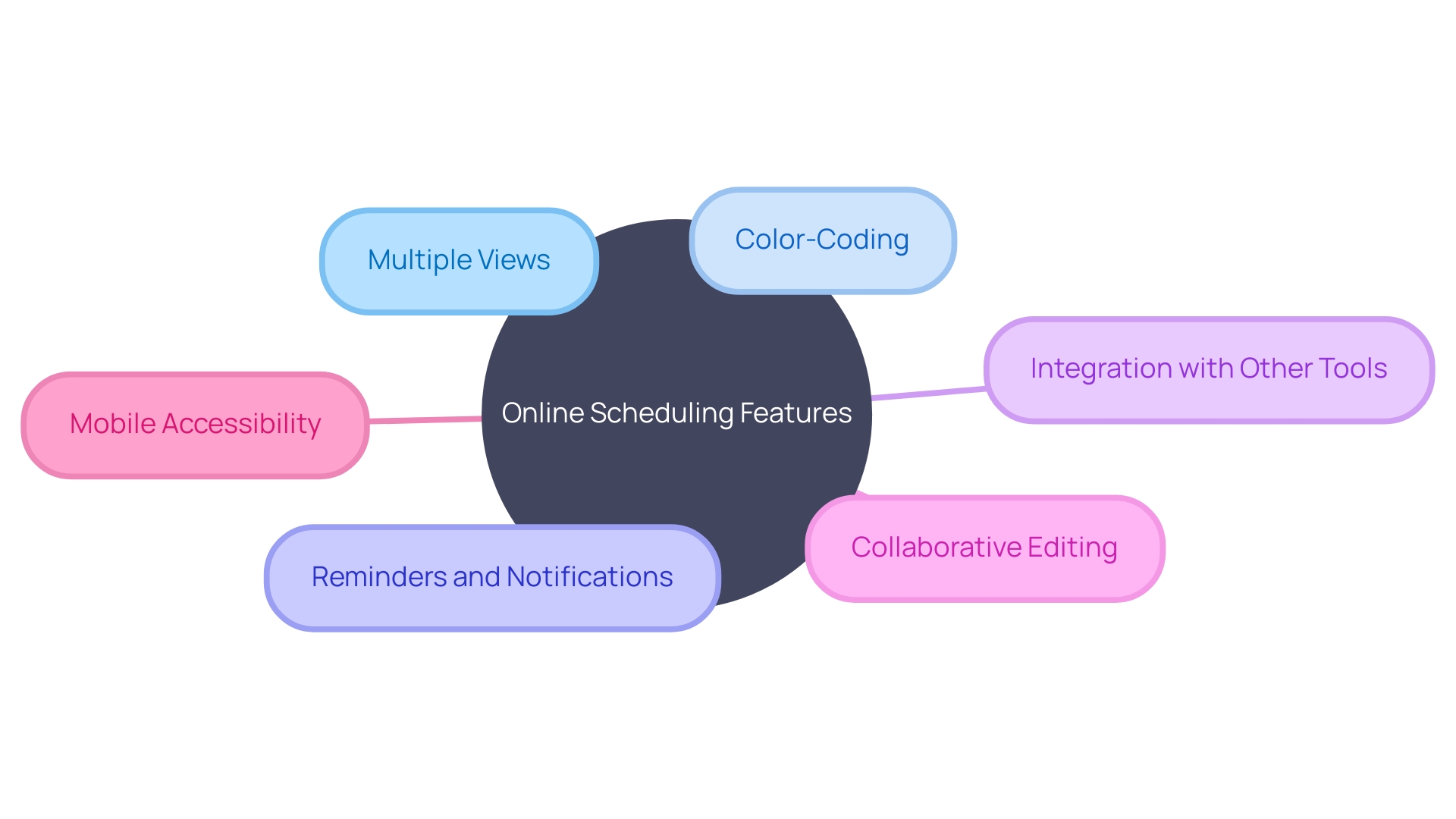 Exploring the Features of Online Scheduling