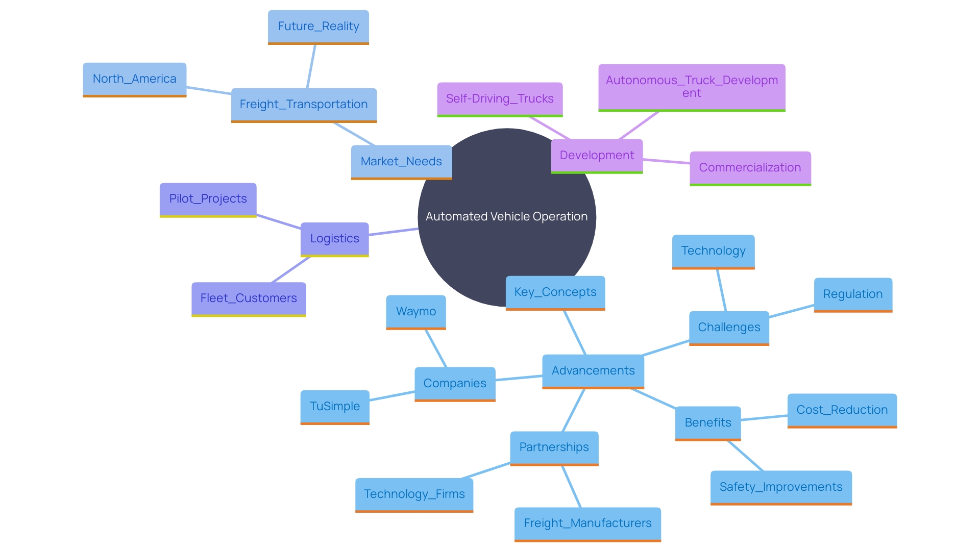 Exploring the Future of Automated Vehicle Operation