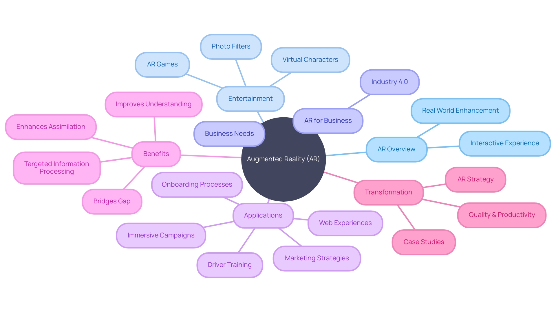 Exploring the Impact of Augmented Reality (AR)