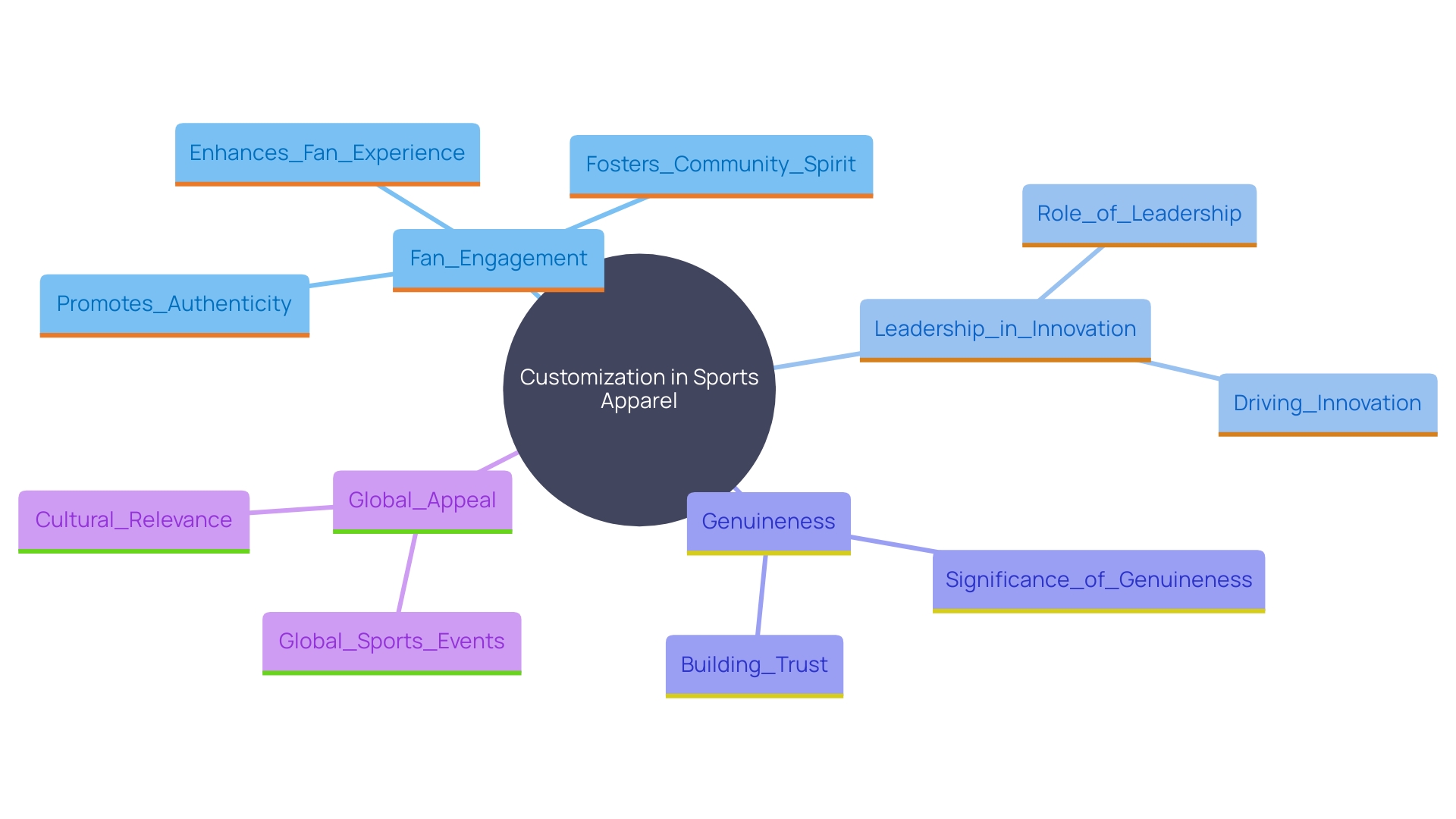 Exploring the Impact of Customization on Fan Experience and Community