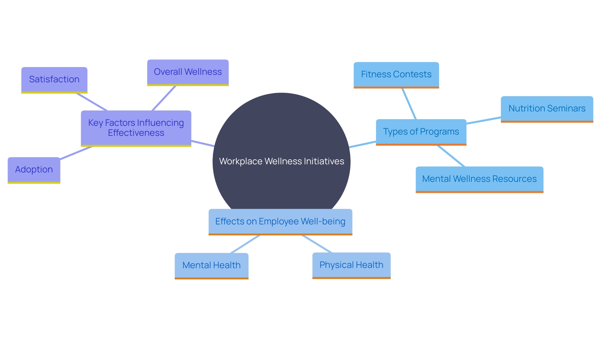 Exploring the Impact of Workplace Wellness Initiatives on Employee Well-Being