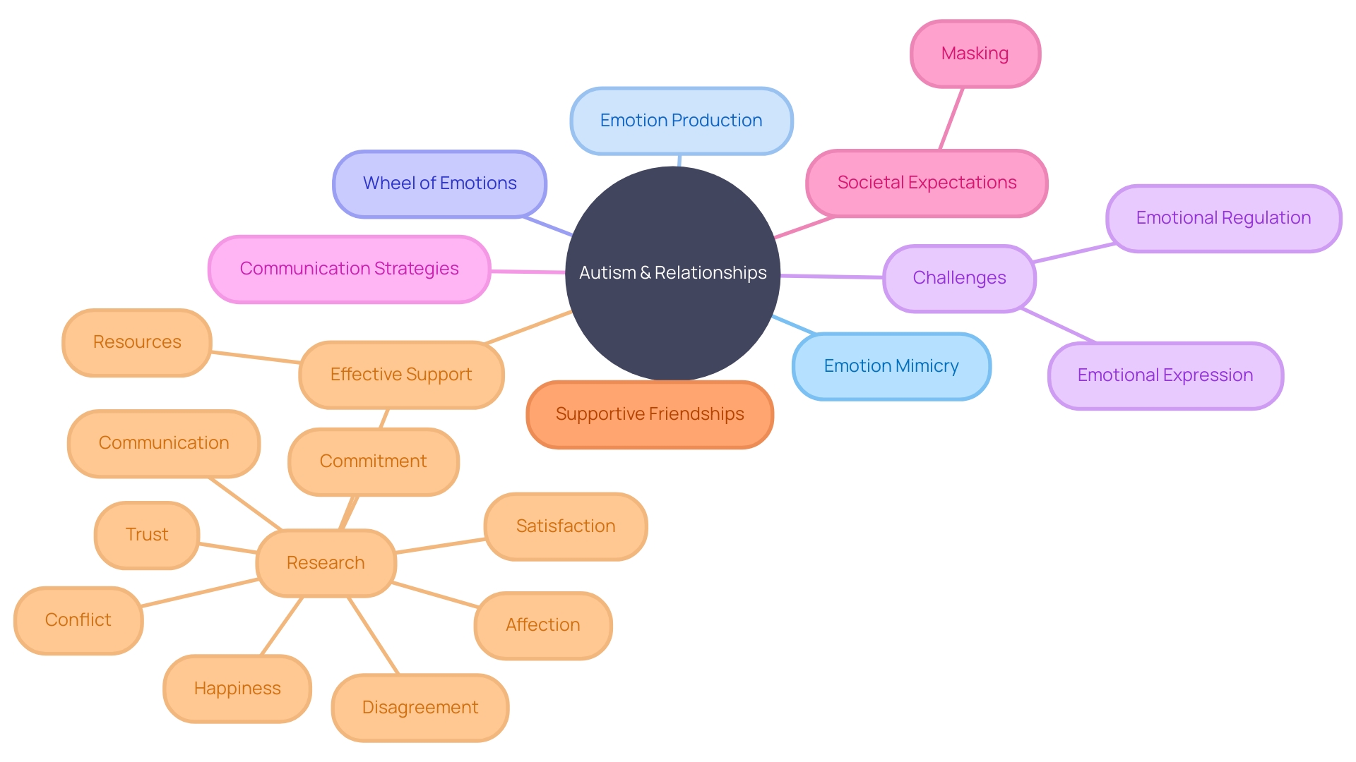 Exploring the Intersection of Autism and Emotional Dynamics in Romantic Relationships