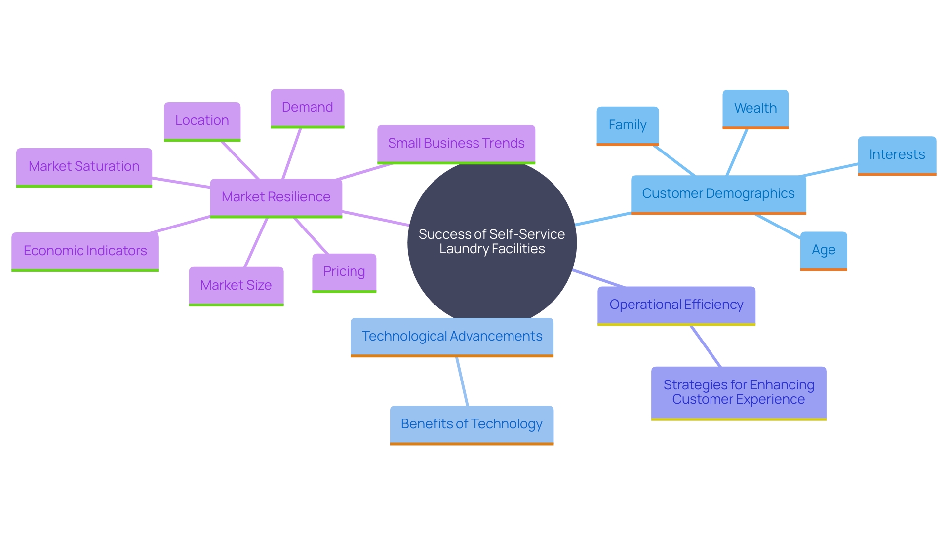 Exploring the key factors influencing the success of self-service laundry facilities.