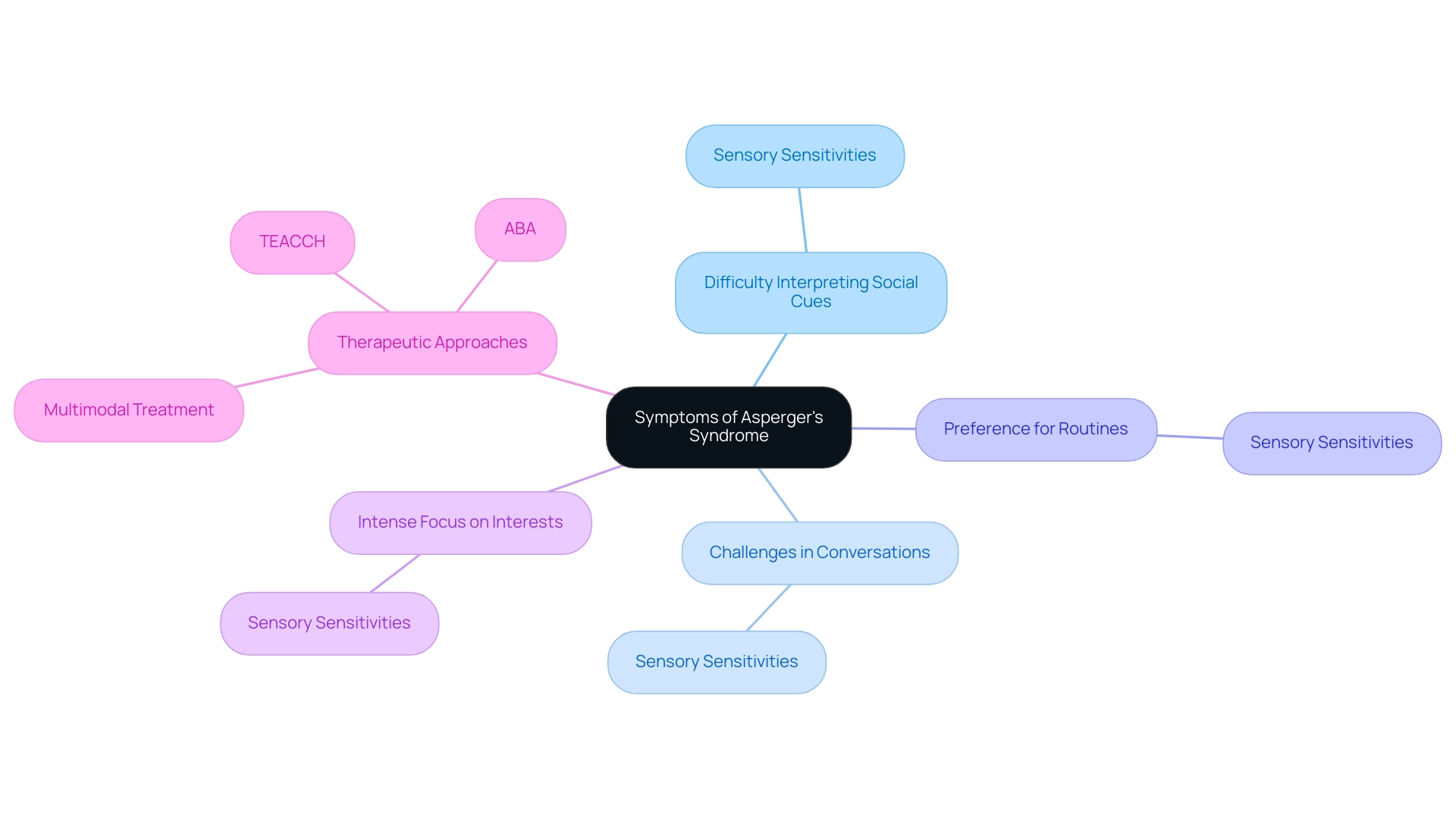 Central node represents the overall topic, with branches for each symptom and separate branches for therapeutic approaches, color-coded for easier understanding.