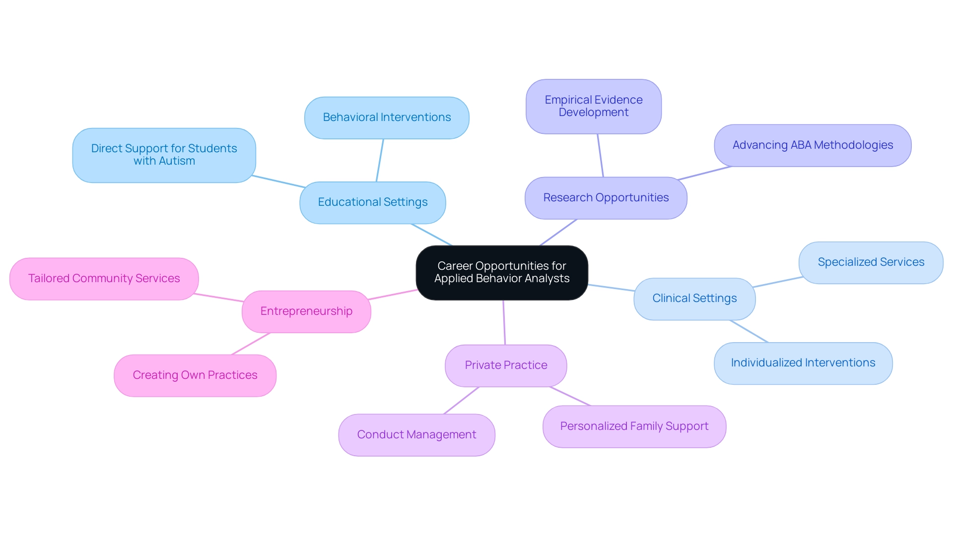 The central node represents the overall career opportunities, with branches showing various work settings and their respective roles.