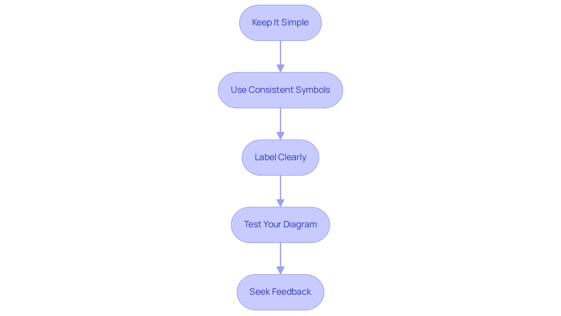 Each box represents a best practice for creating flowcharts. The arrows indicate the recommended sequence to follow.