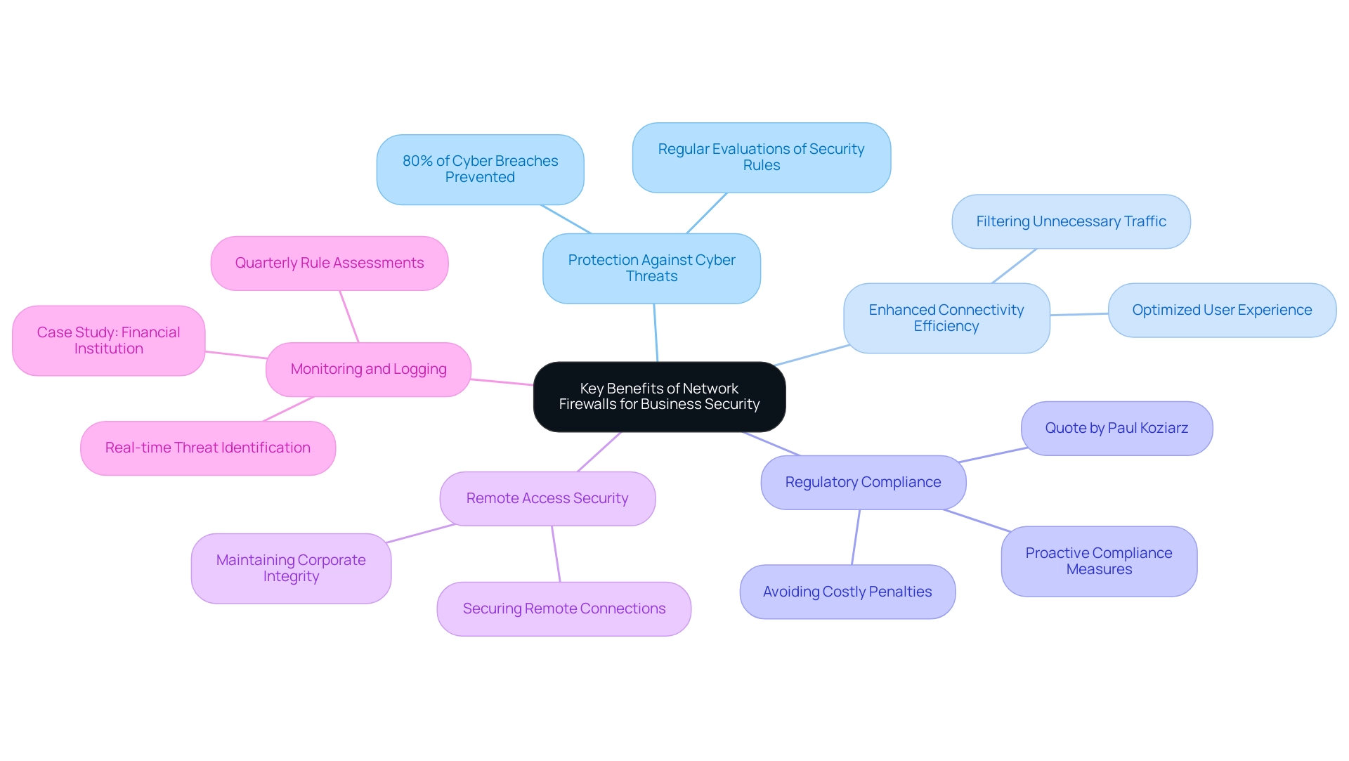 Each branch represents a key benefit of network firewalls, with sub-branches providing additional details or statistics relevant to each benefit.