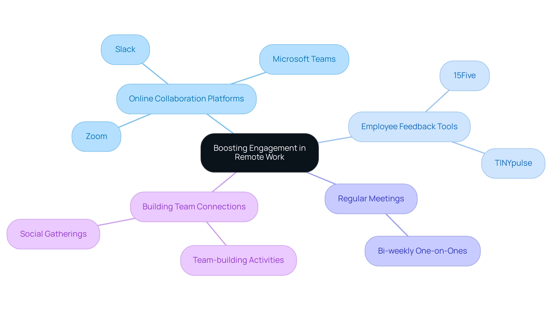 The central node represents the main goal of boosting engagement, with branches showing specific categories of tools and techniques that contribute to this goal.