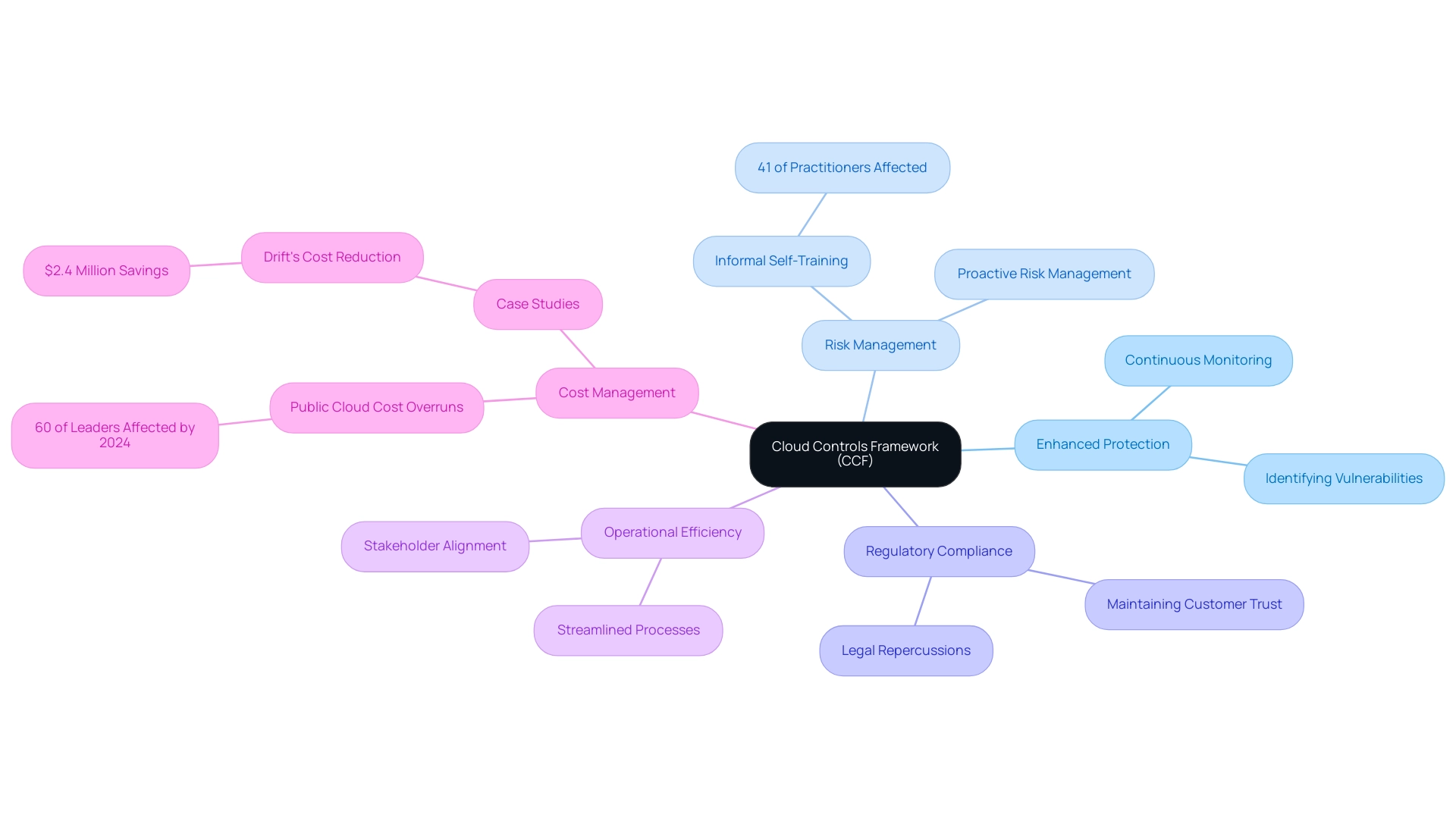 What Is a Cloud Controls Framework? Understanding Its Importance and Components