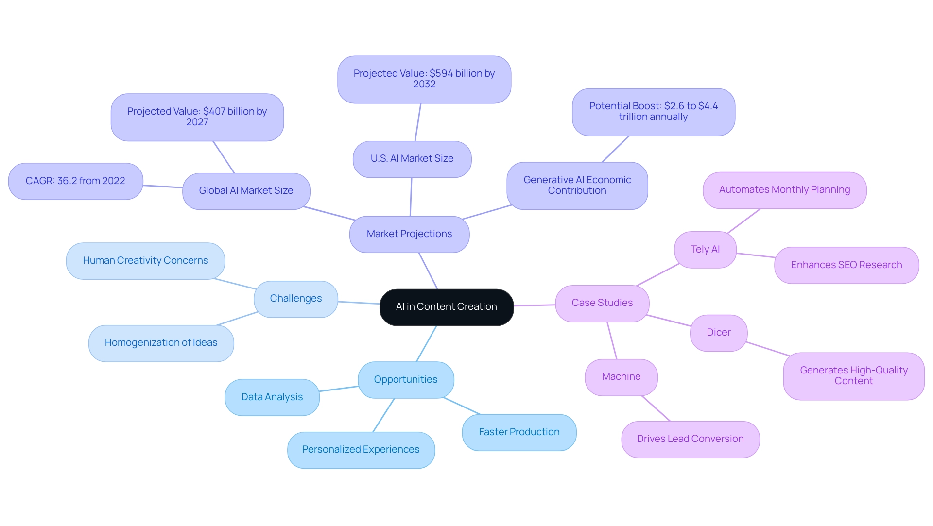 Each branch represents a main aspect of AI in content creation: Opportunities (green), Challenges (red), Market Projections (blue), and Case Studies (orange).