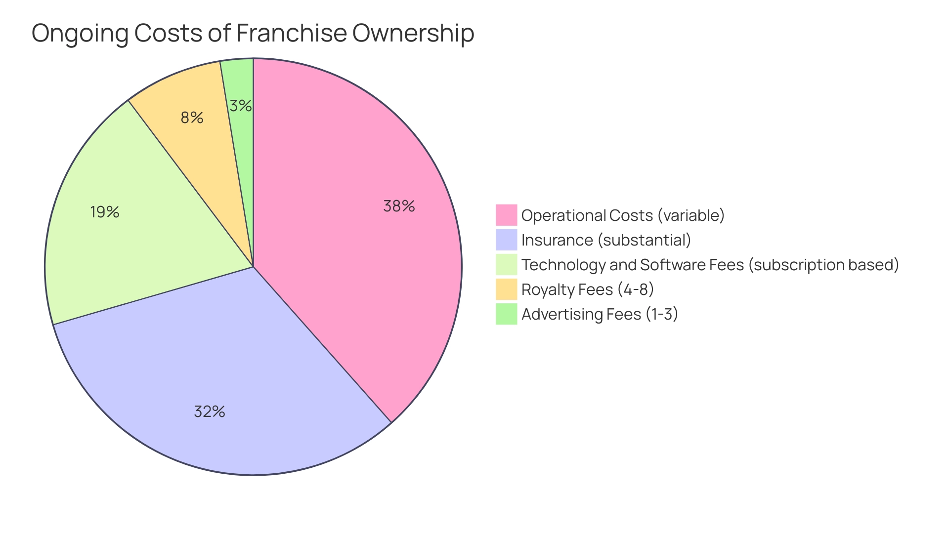 Each segment represents a type of ongoing cost, with sizes reflecting their proportional impact on the total expenses of franchise ownership.