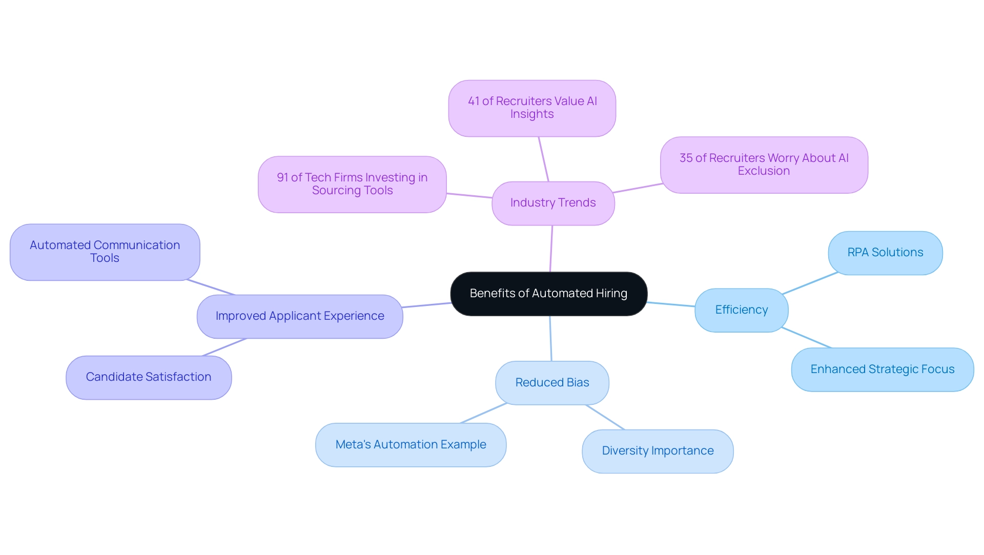 The central node represents the overall benefits, with branches showing key advantages and trends, supported by statistics and qualitative insights.