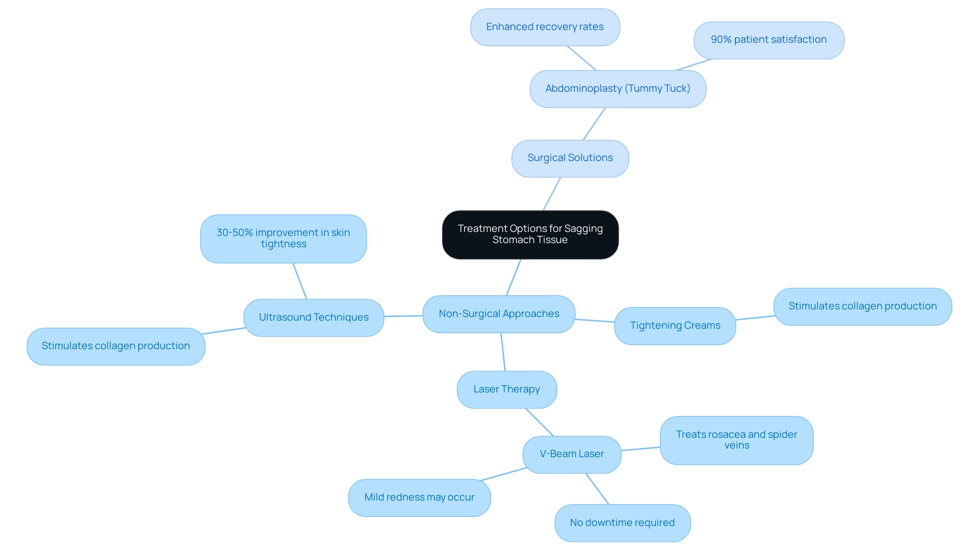 The central node represents treatment options, with branches for non-surgical and surgical approaches detailing specific methods and outcomes.
