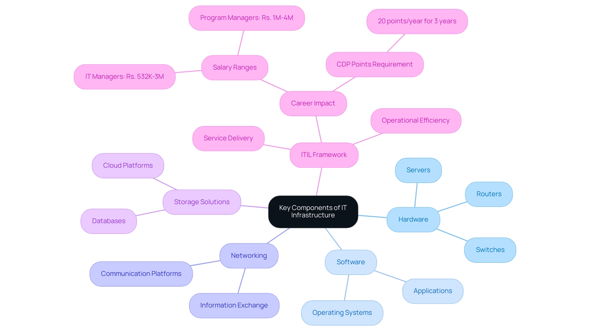 The central node represents IT infrastructure; branches denote key components and their relationships, with color coding to differentiate categories.