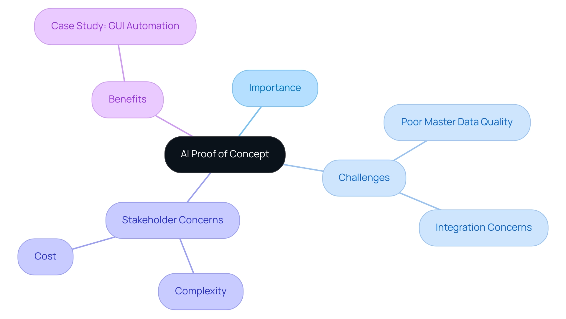 The central node represents the PoC concept, branching into areas such as Importance, Challenges, Stakeholder Concerns, and Benefits, with color coding to differentiate each category.