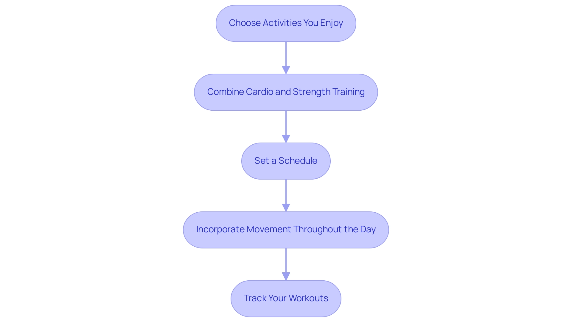 Each box represents a step in the routine, with colors differentiating the steps for clarity.