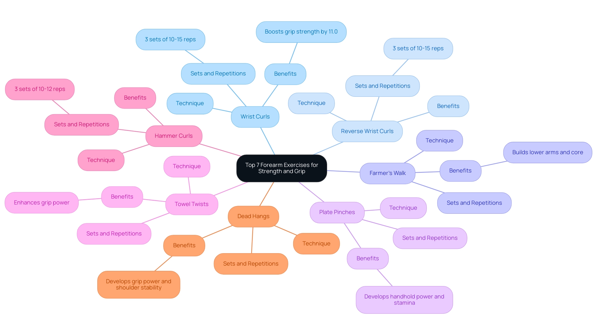 The central node represents the overall topic, with branches indicating each exercise and sub-branches detailing techniques, sets, repetitions, and specific benefits.