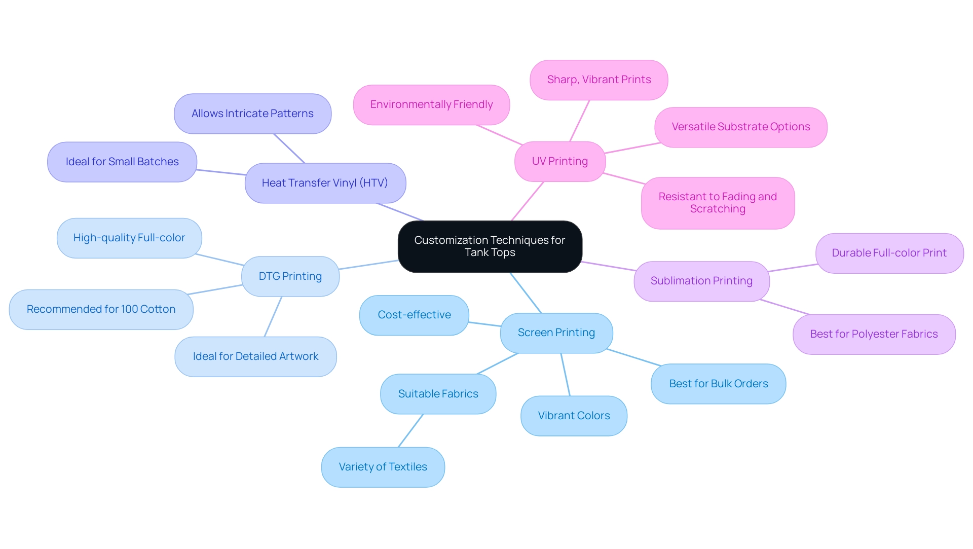 The central node represents the main topic, with branches indicating different customization techniques and their subcategories detailing specific attributes.