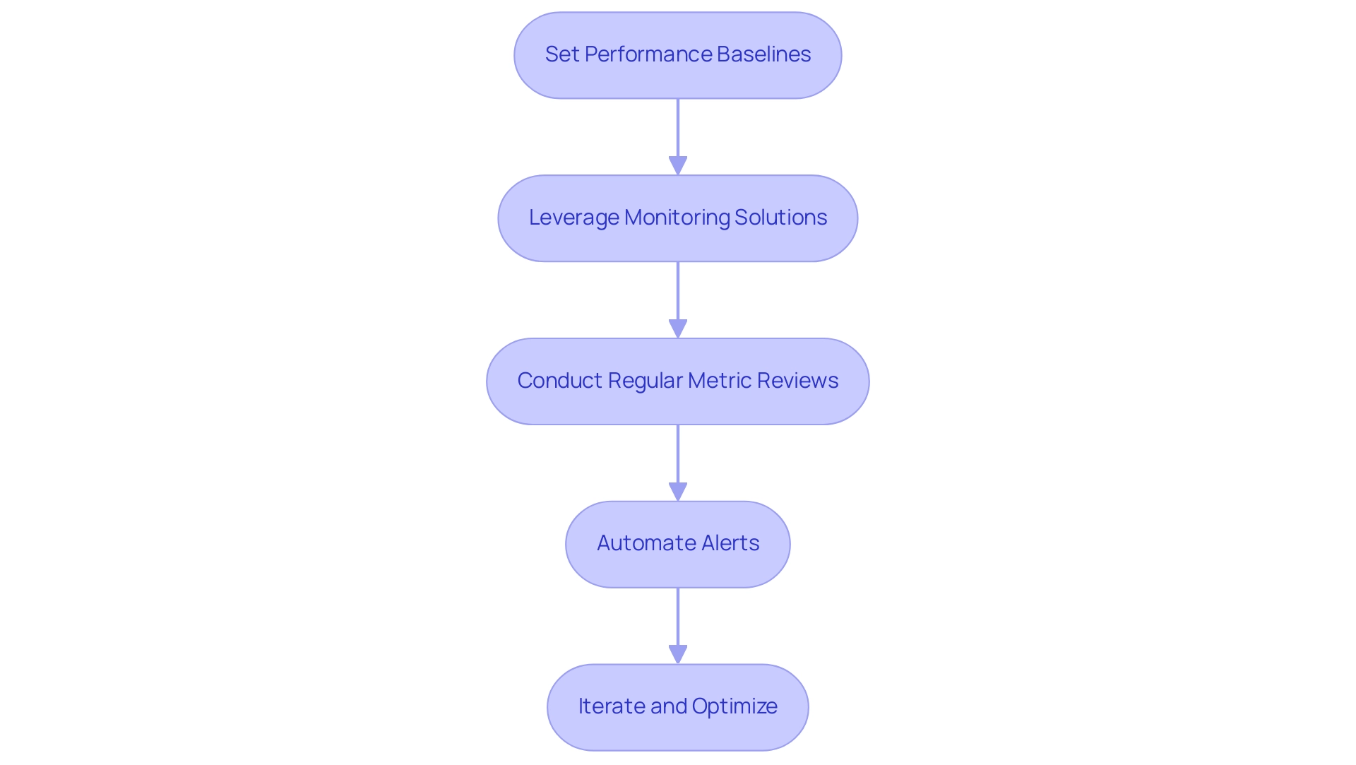 Each box represents a step in the continuous performance monitoring process, with arrows indicating the flow from one step to the next. The colors differentiate each step for clarity.