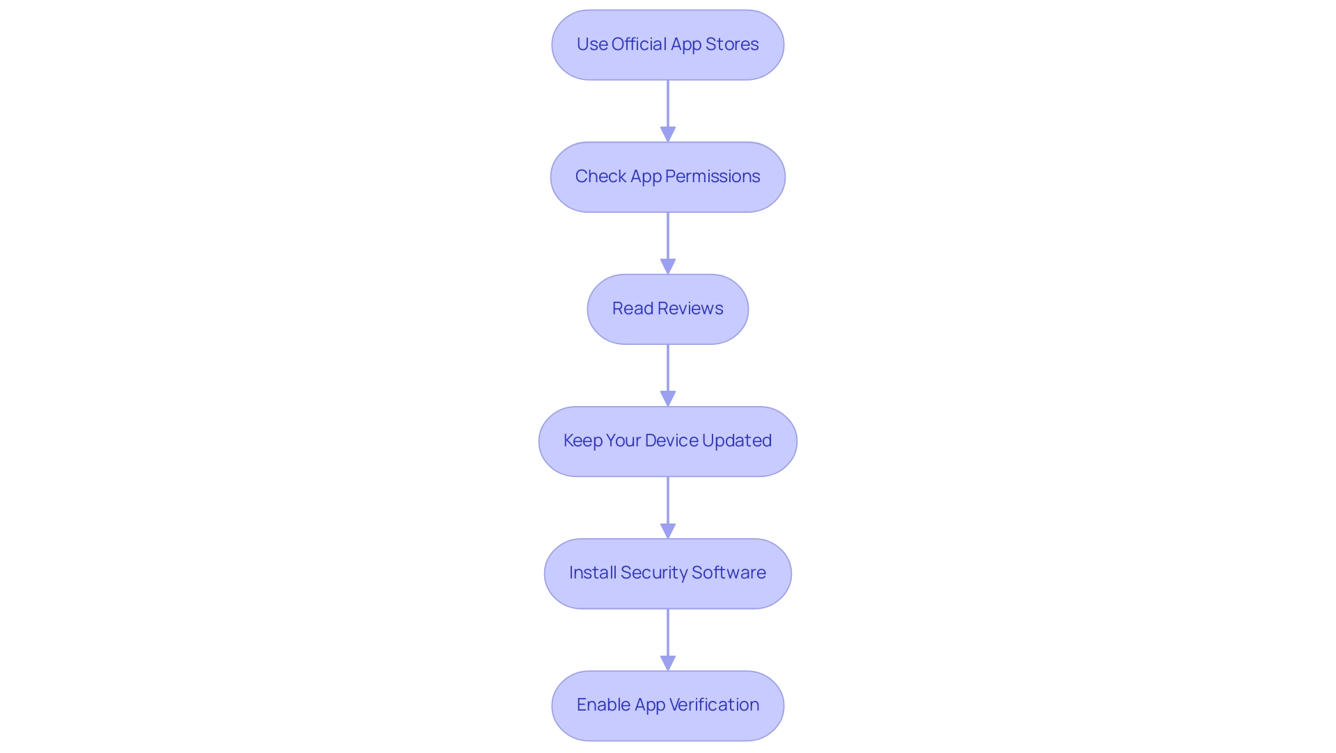 Each box represents a key recommendation for safe app downloading, with arrows indicating the recommended order of actions.