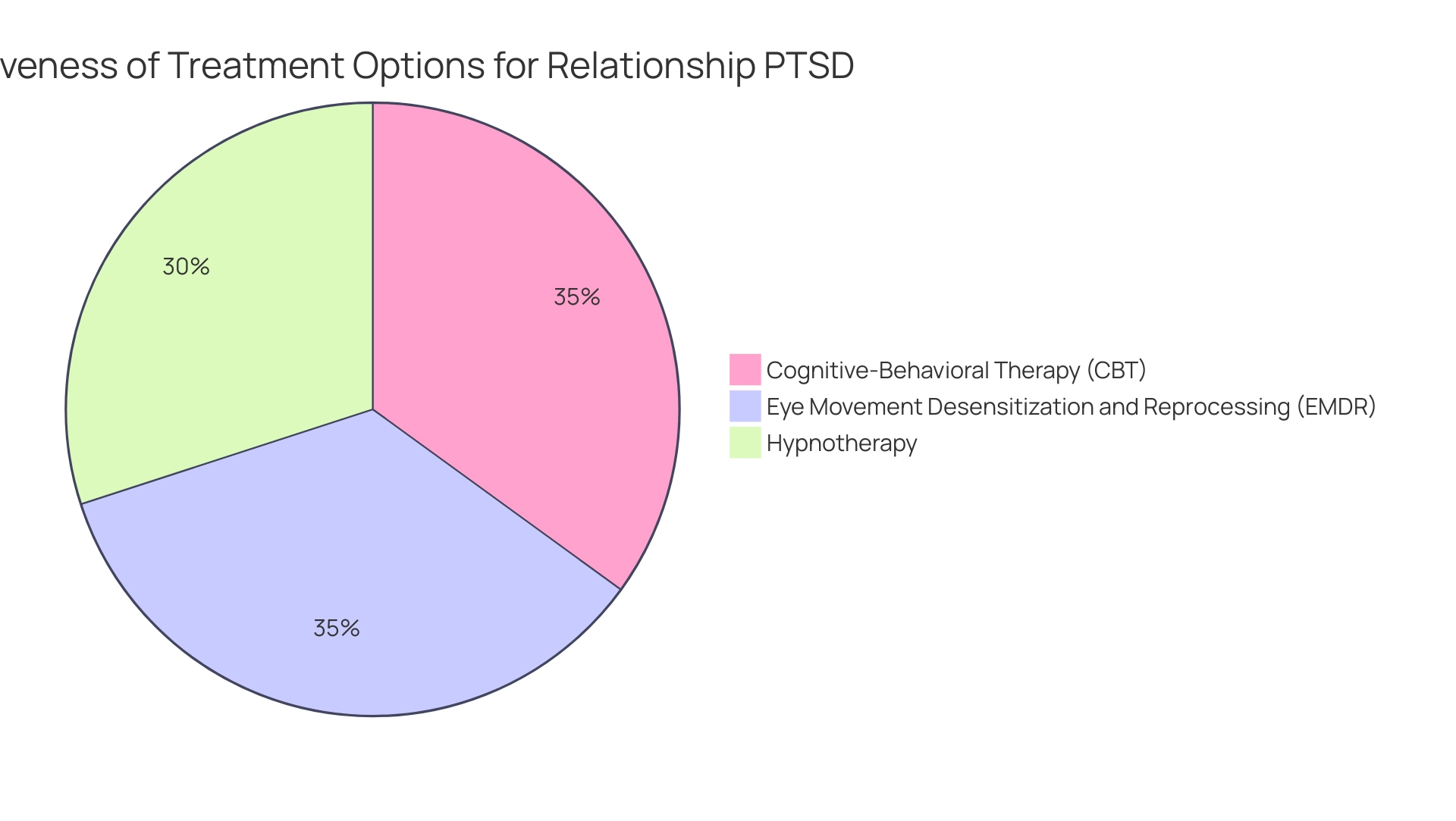 Each slice represents a treatment option, with its size corresponding to the reported success rate in reducing PTSD symptoms.