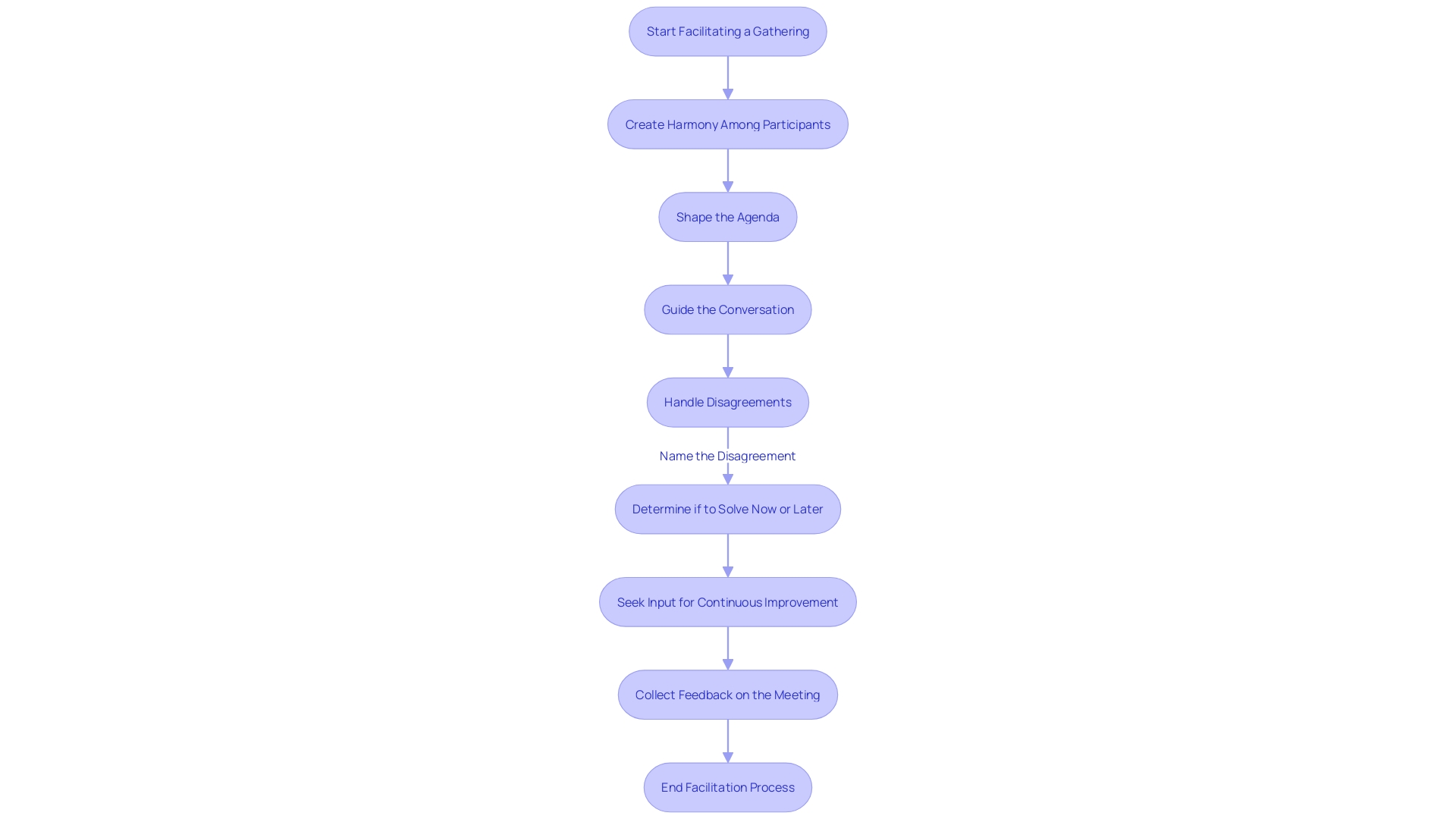 Facilitating a Gathering Process