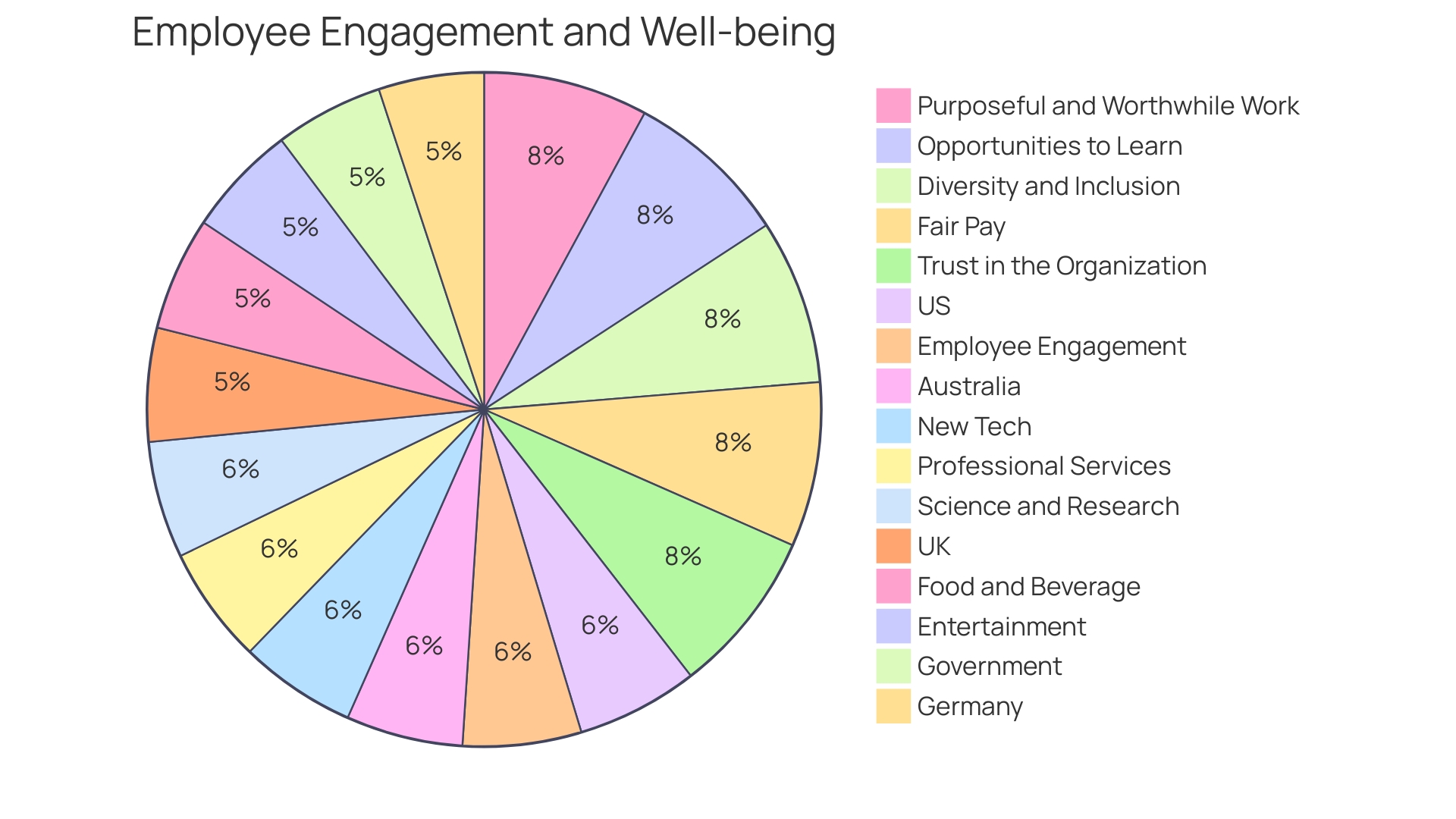 Factors Affecting Employee Well-being