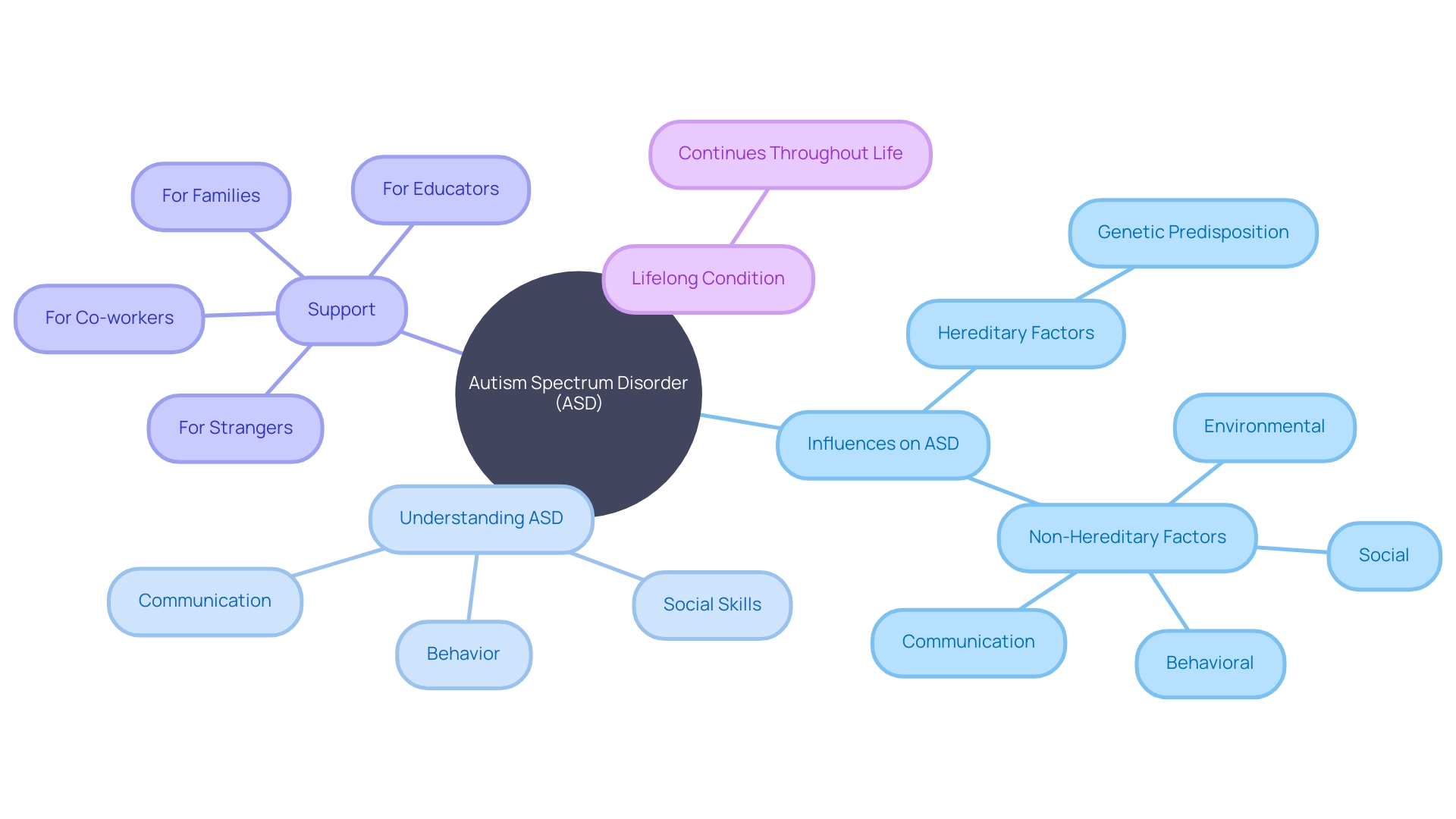 Factors Influencing Autism Spectrum Disorder