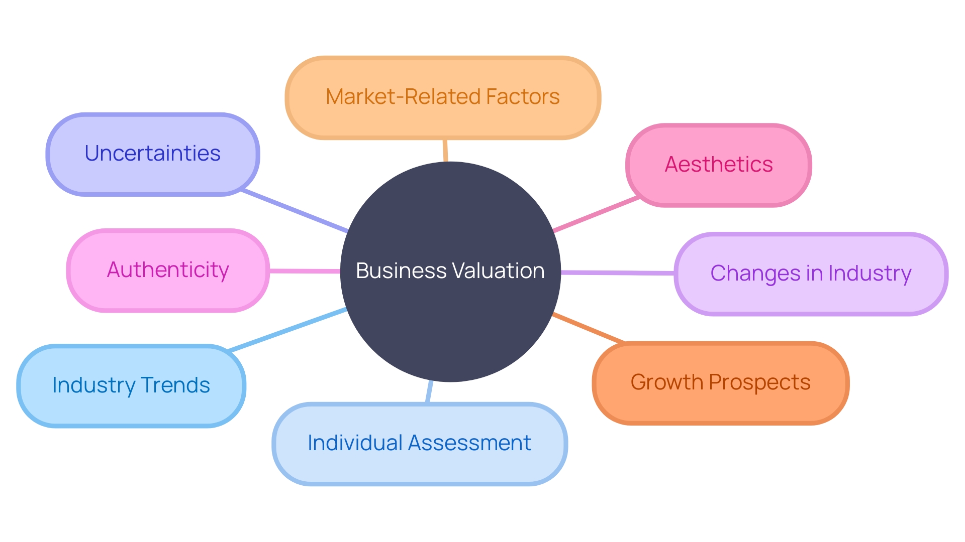 Factors Influencing Business Valuation