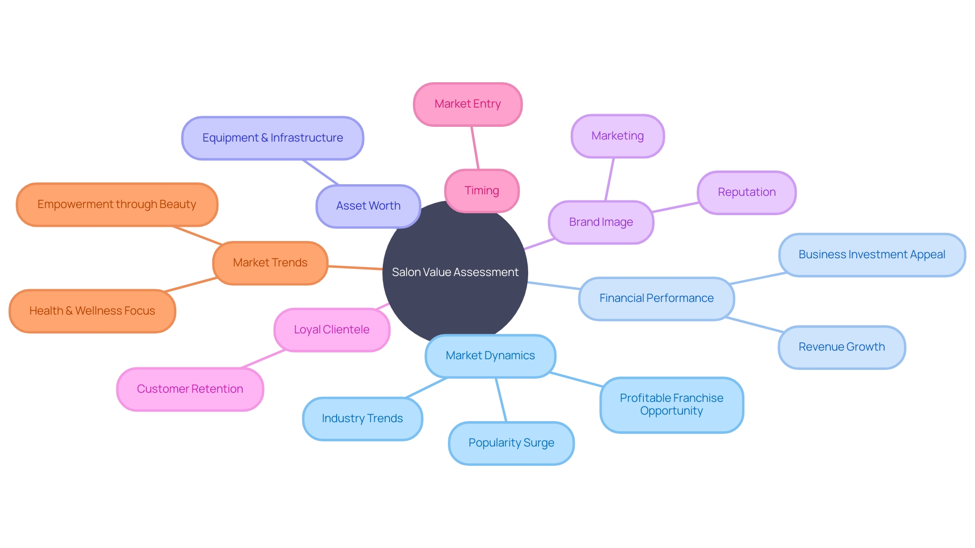 Factors Influencing Hairdressing Establishment Value