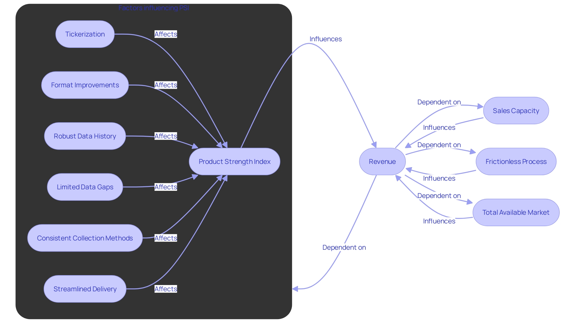 Factors Influencing Projected Line Items