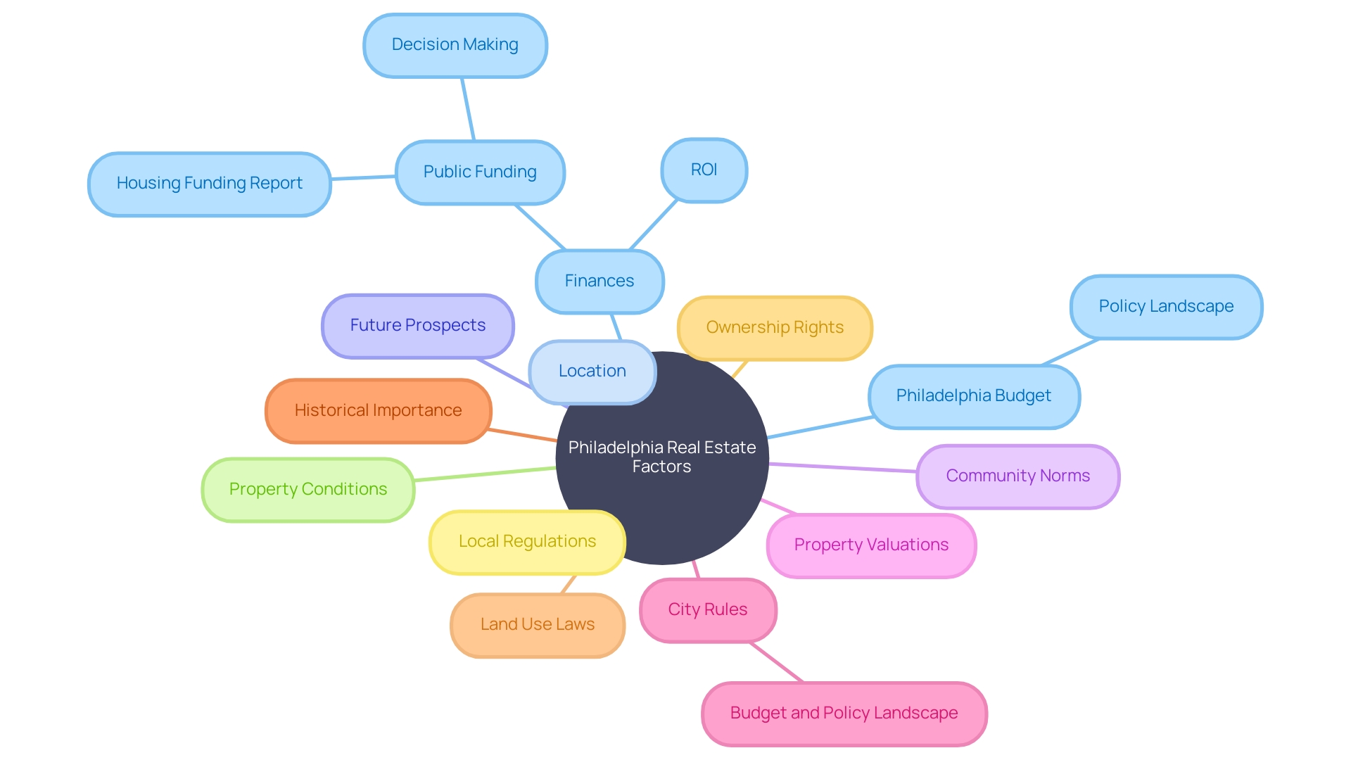 Factors Influencing Real Estate Values in Philadelphia