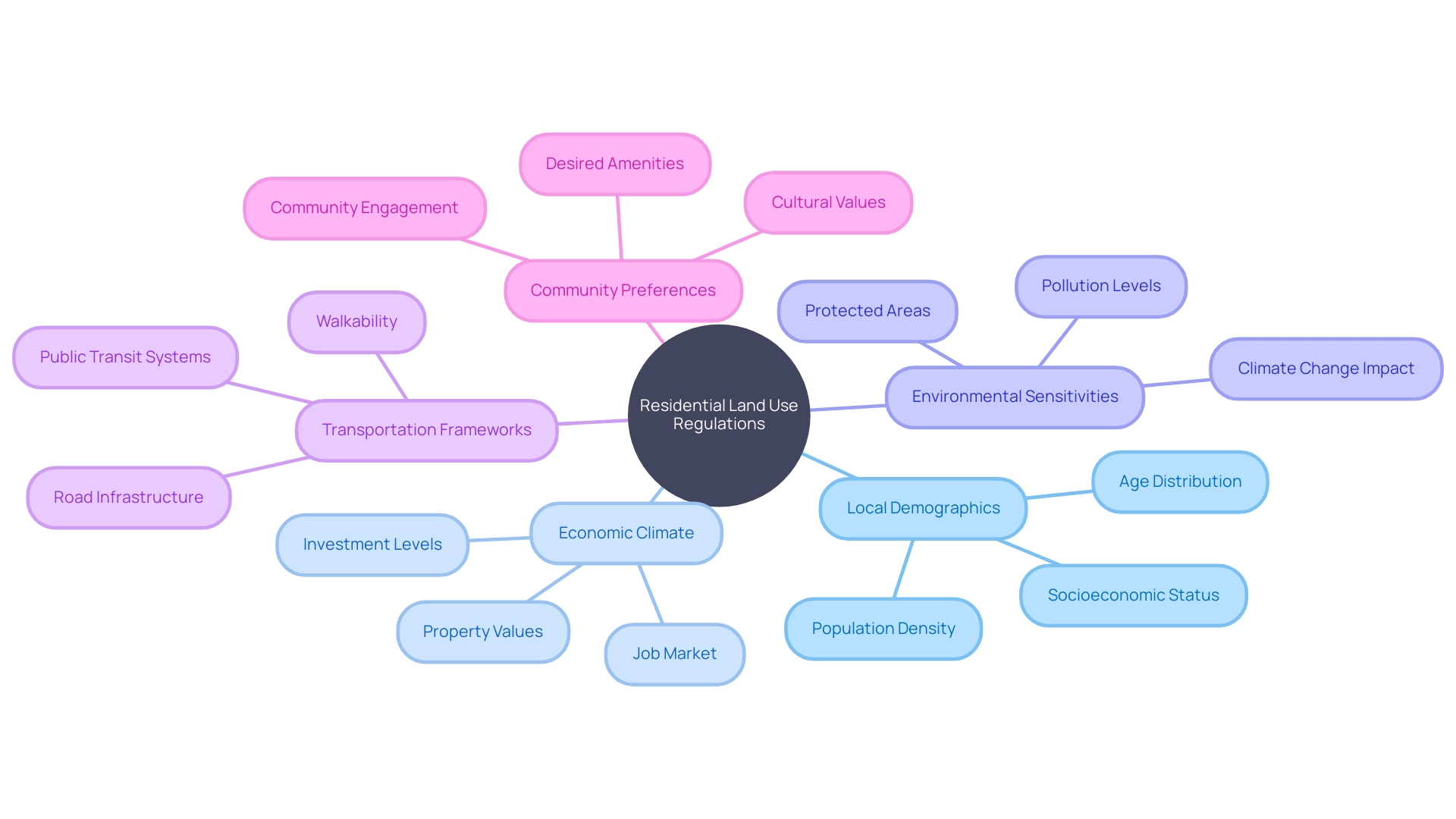 Factors Influencing Residential Land Use Regulations