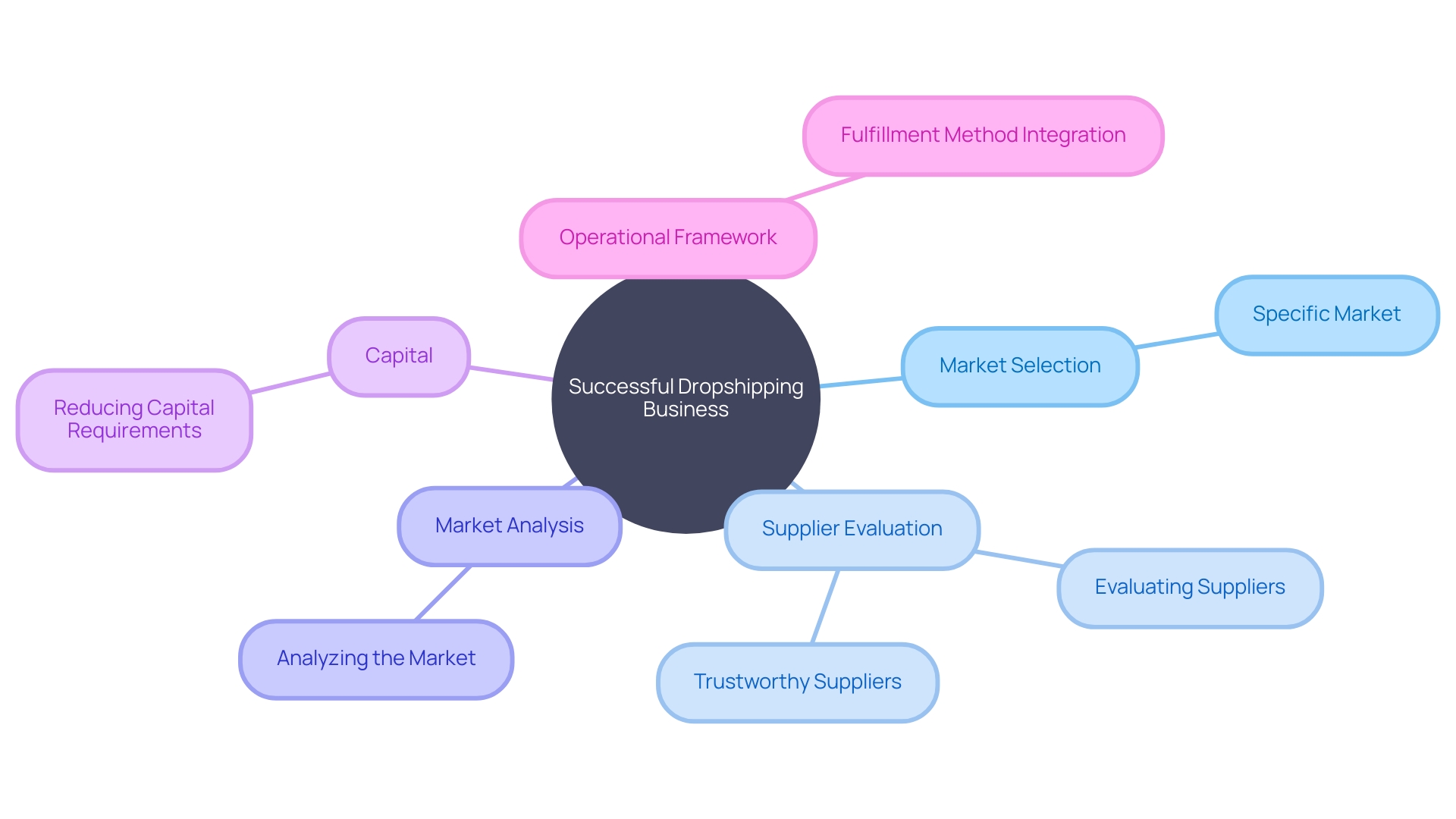 Factors to Consider for a Successful Dropshipping Business