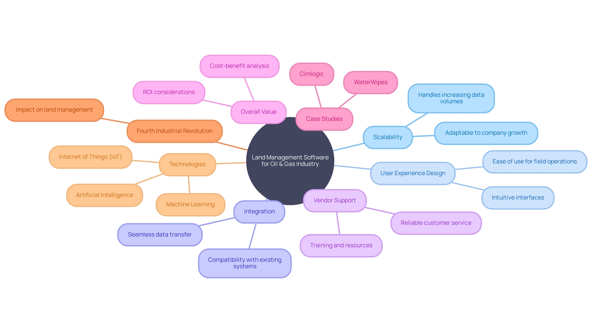 Factors to Consider for Selecting Optimal Land Management Software