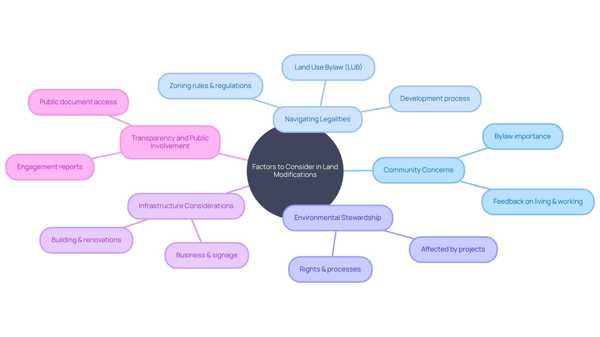 Factors to Consider in Land Modifications