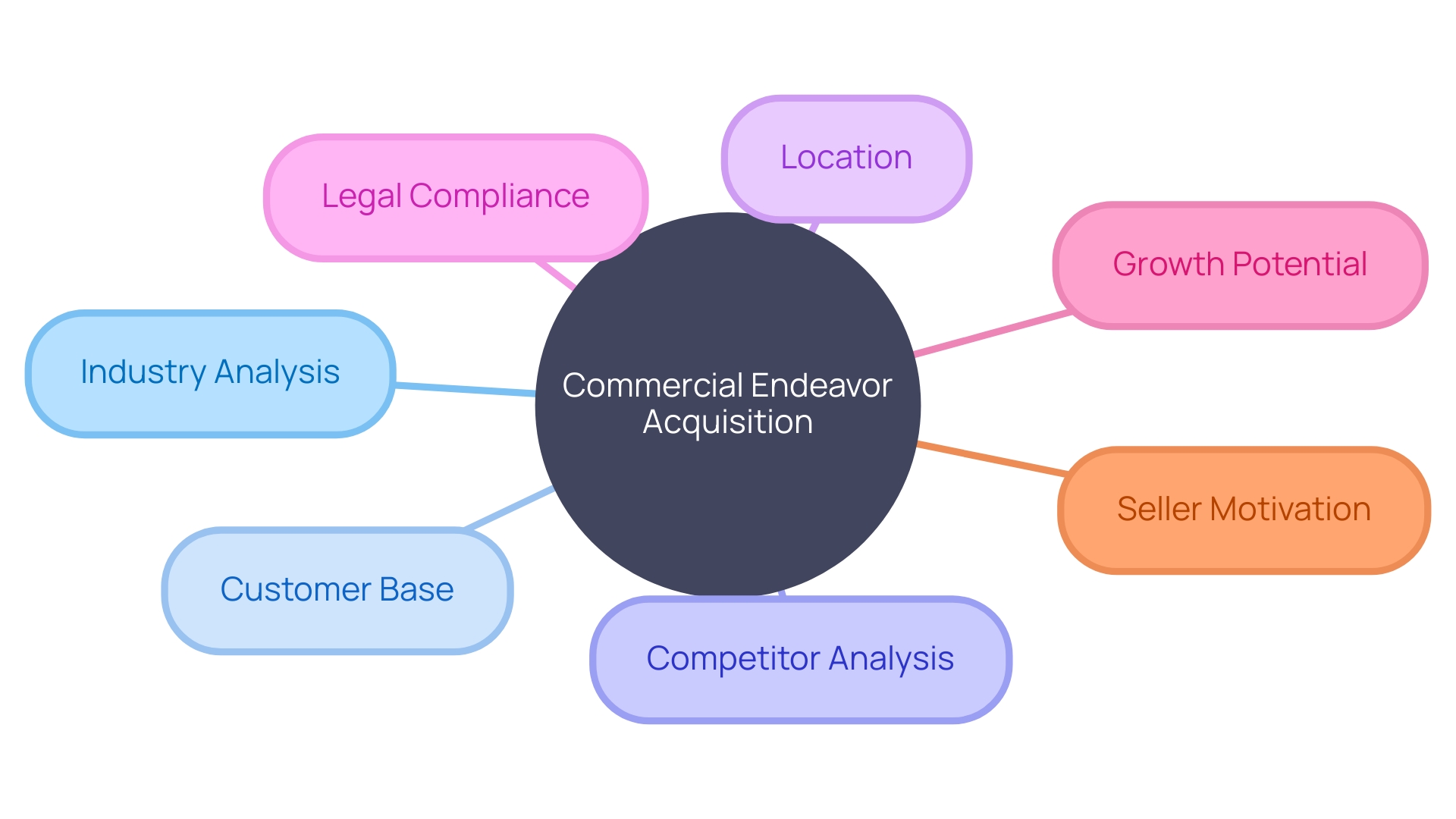 Factors to Consider when Acquiring a Commercial Endeavor