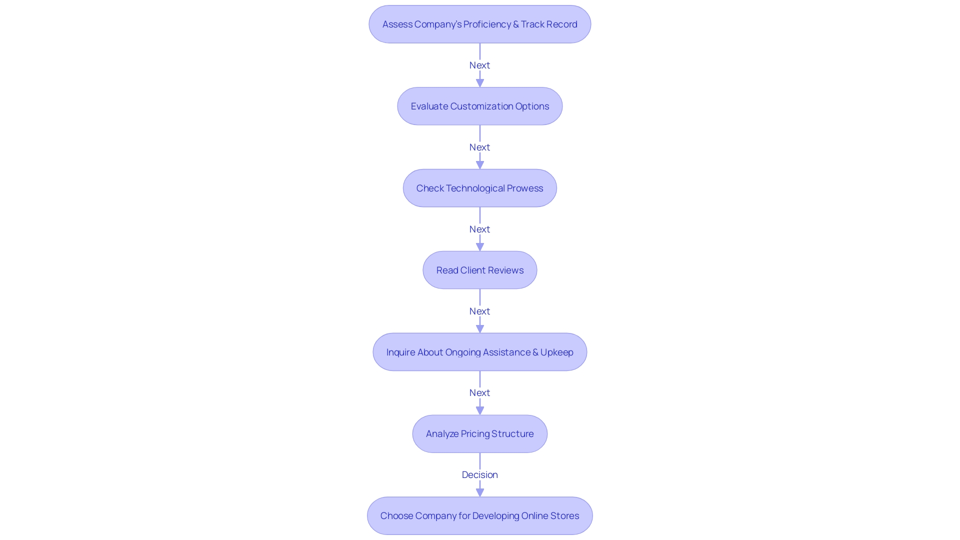 Factors to Consider When Choosing a Company for Developing Online Stores