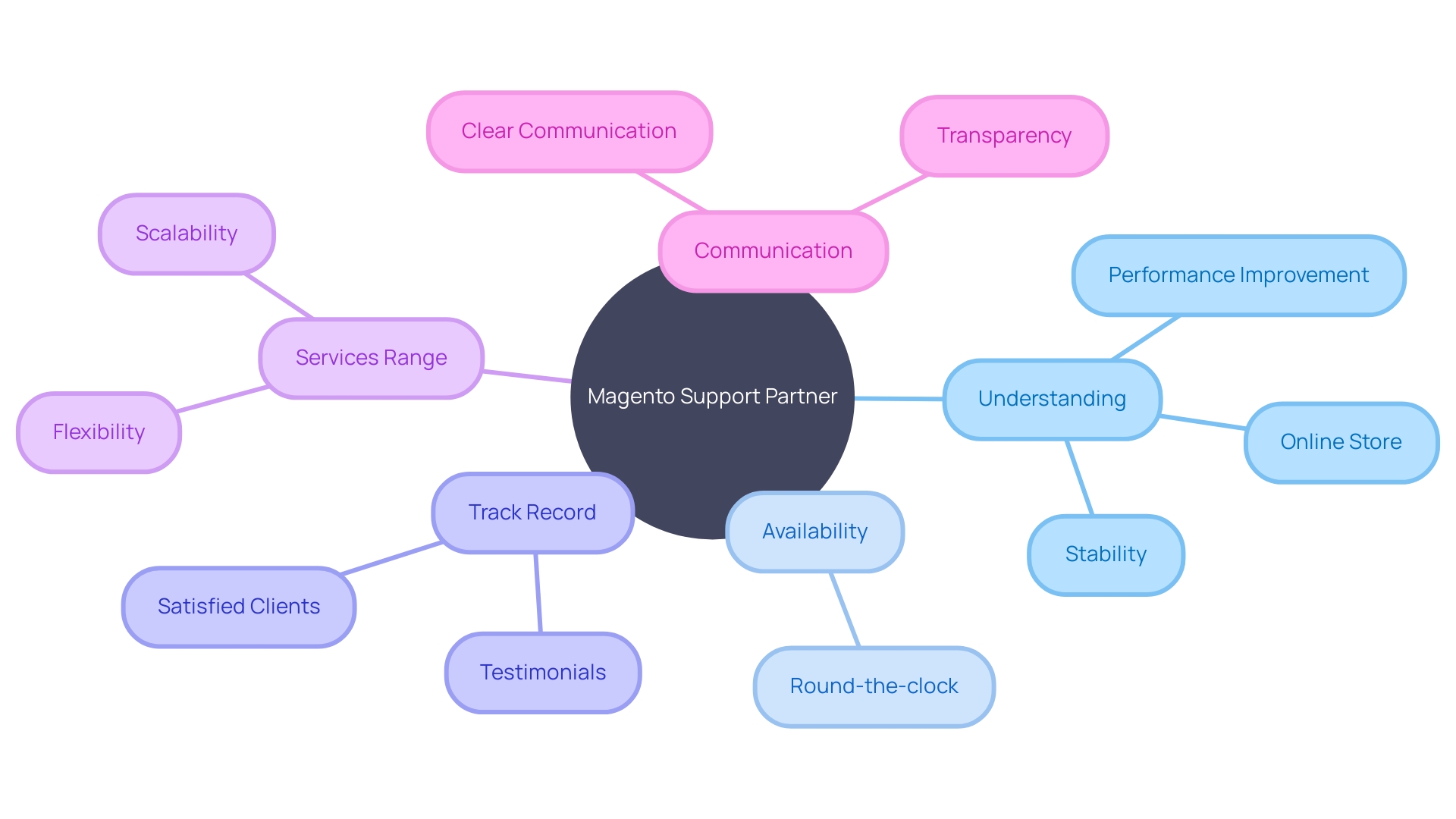 Factors to Consider When Choosing a Magento Support Partner