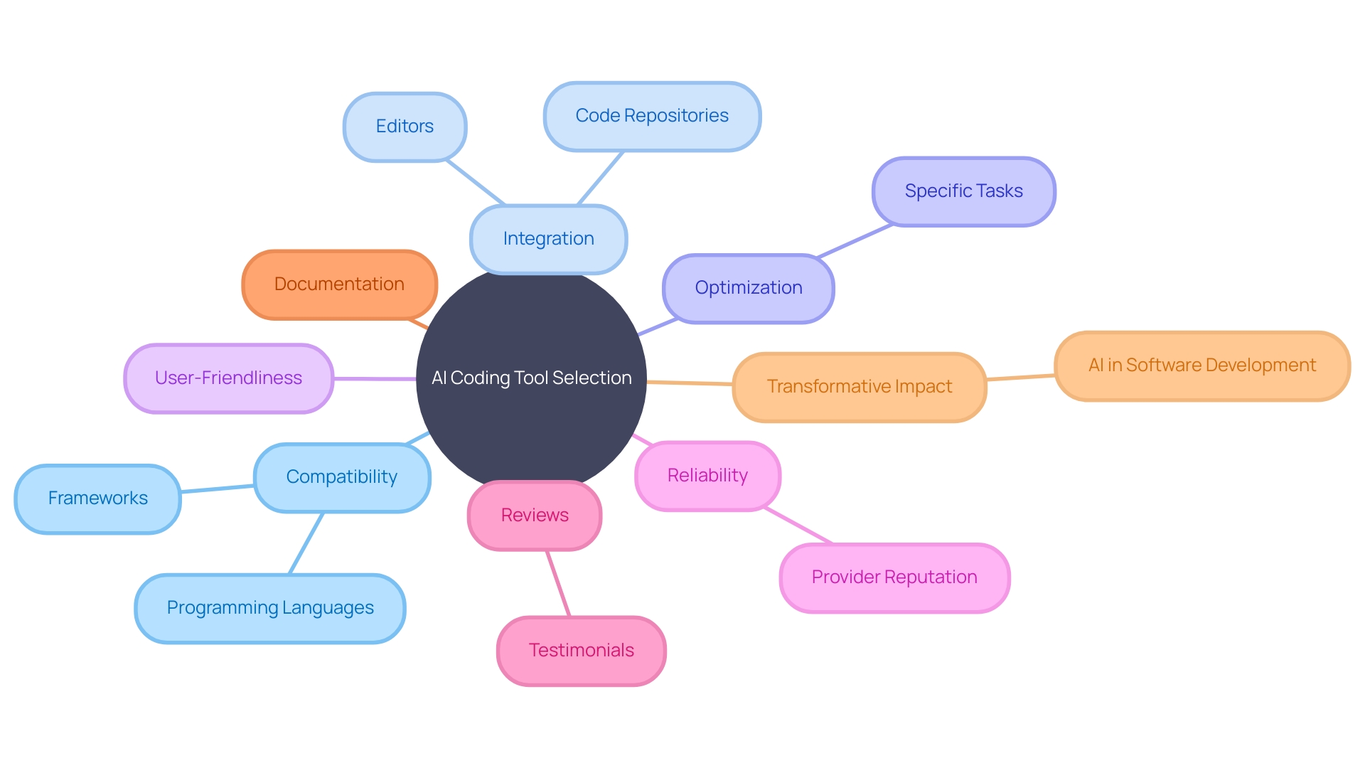 Factors to Consider When Choosing an AI Coding Tool