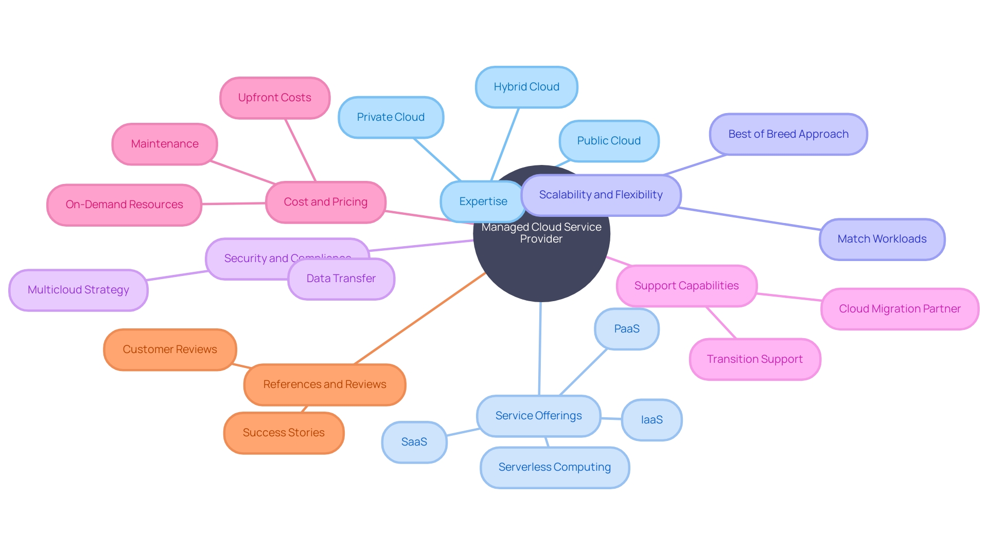 Factors to Consider When Selecting a Managed Cloud Service Provider