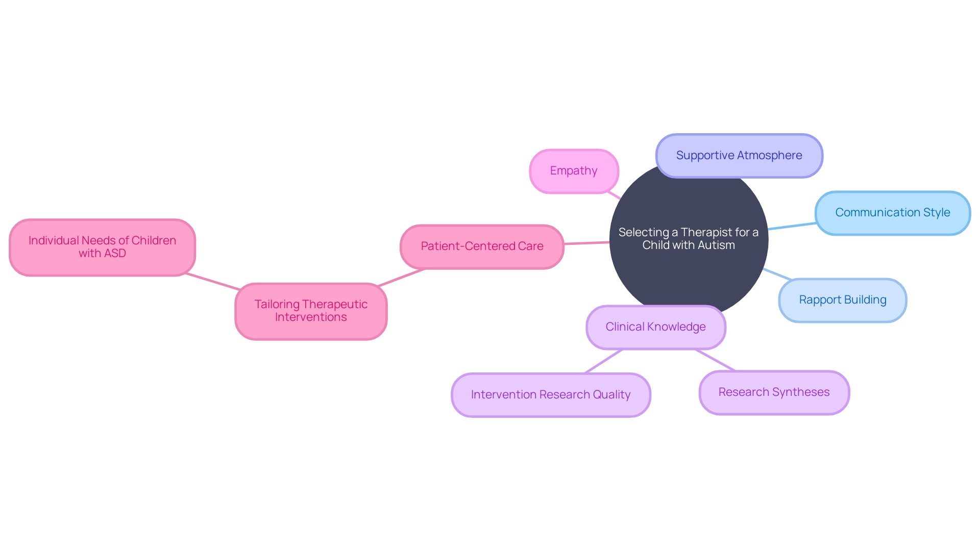 Factors to Consider When Selecting a Therapist for a Child with Autism Spectrum Disorder