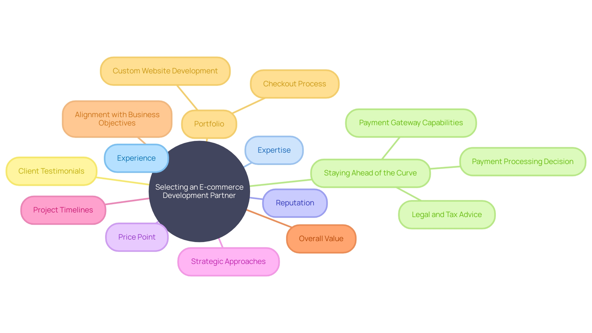 Factors to Consider When Selecting an E-commerce Development Partner