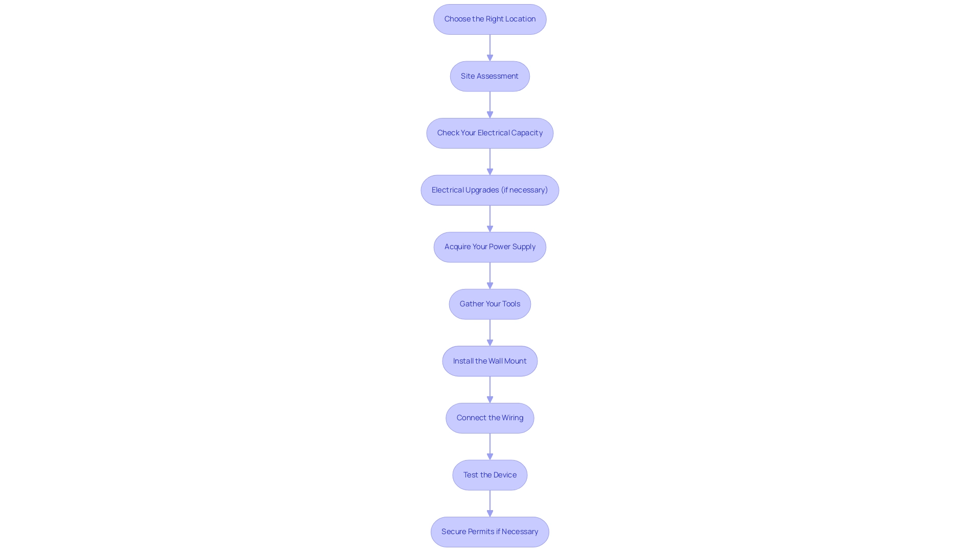 Each box represents a step in the installation process, and the arrows indicate the sequential flow from one step to the next.